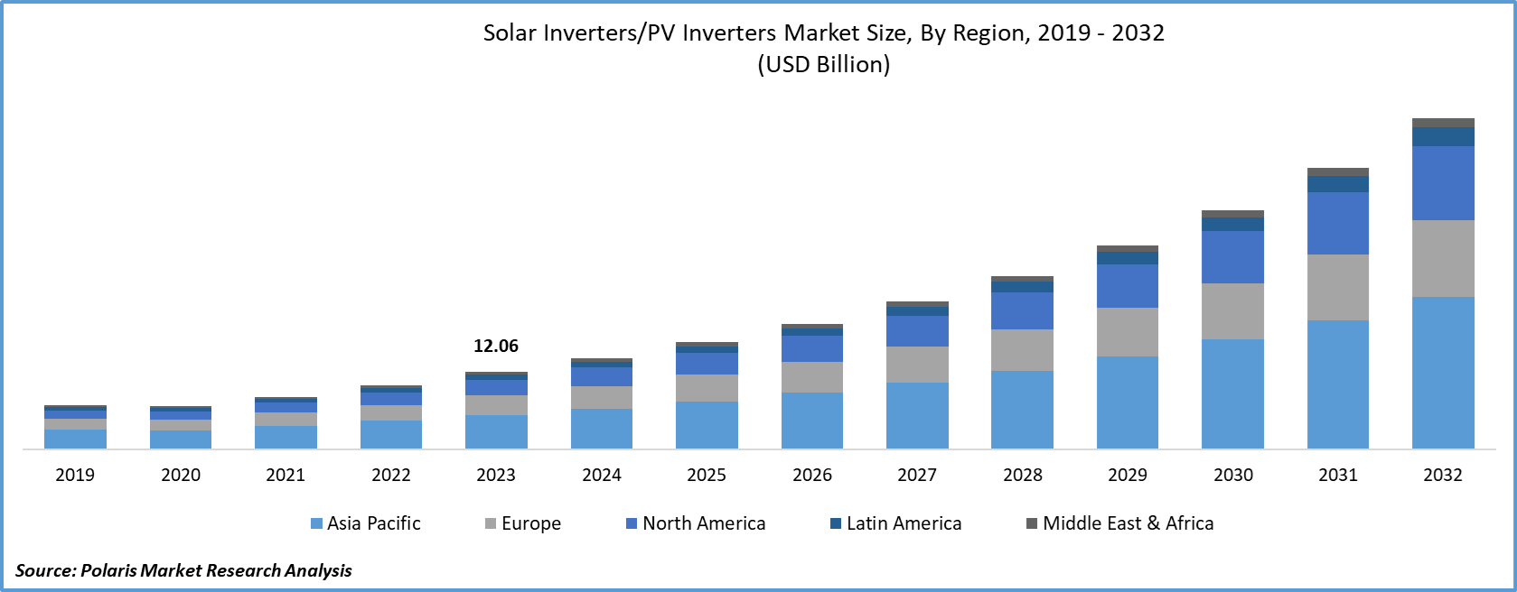 Solar Inverters or PV Inverters Market Size
